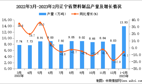 2023年1-2月辽宁塑料制品产量数据统计分析
