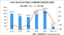 2023年3月中國品牌乘用車銷量情況：銷量同比增長16.4%（圖）