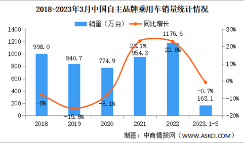 2023年3月中国品牌乘用车销量情况：销量同比增长16.4%（图）
