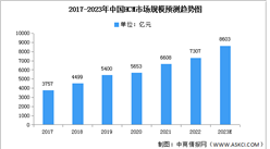 2023年中国HCM市场规模及结构预测分析（图）