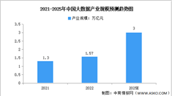 中國大數據行業市場數據預測分析：2025年產業規模將突破3萬億元（圖）