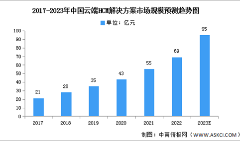 2023年中国云端HCM解决方案市场现状及驱动因素预测分析（图）