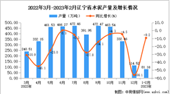 2023年1-2月辽宁水泥产量数据统计分析