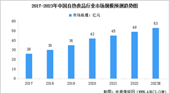 2023年中国自热食品行业市场规模及企业数量统计分析（图）