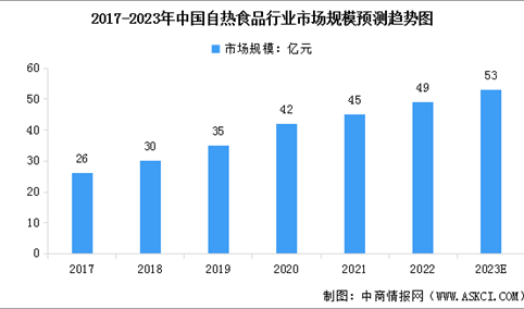 2023年中国自热食品行业市场规模及企业数量统计分析（图）