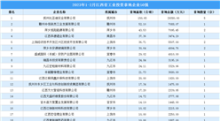 【產業投資情報】2023年1-2月江西工業土地投資50強企業總投資超14億