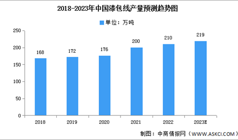 2023年中国漆包线产量及下游占比预测分析（图）