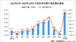 2023年1-2月遼寧化學纖維產量數據統計分析