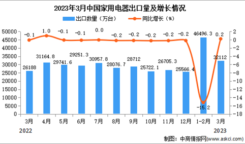 2023年3月中国家用电器出口数据统计分析：累计出口量小幅下降