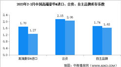 2023年3月中國汽車經銷商庫存系數為1.78 位于警戒線以上（圖）