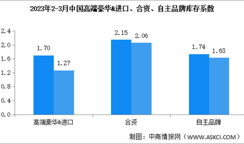2023年3月中国汽车经销商库存系数为1.78 位于警戒线以上（图）