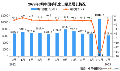 2023年3月中国手机出口数据统计分析