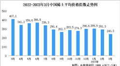 2023年3月中国稀土价格走势分析：价格指数呈下行趋势