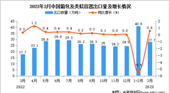 2023年3月中國箱包及類似容器出口數據統計分析：累計出口量同比增長12.7%