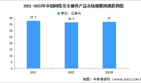2023年中国网络安全硬件产品市场规模及发展前景预测分析（图）