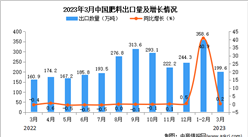 2023年3月中國肥料出口數據統計分析：出口額與去年持平