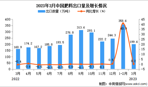 2023年3月中国肥料出口数据统计分析：出口额与去年持平