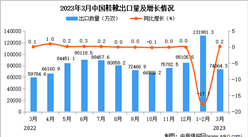 2023年3月中國鞋靴出口數據統計分析：累計出口額小幅下降