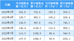 2023年3月融创中国销售简报：销售额同比下降49.36%（附图表）