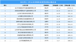 產業投資動態 | 2023年1-2月山東省制造業50強企業土地投資超13億元