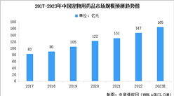 2023年中国宠物药品行业市场规模预测及行业竞争格局分析（图）