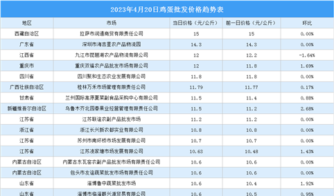 2023年4月21日全国各地最新鸡蛋价格行情走势分析