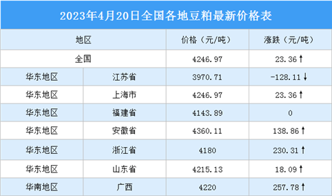 2023年4月21日全国各地最新豆粕价格行情走势分析