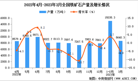 2023年4月全国铁矿石产量数据统计分析