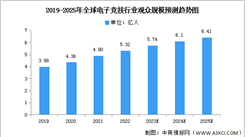 2023年全球及中國電子競技觀眾規模預測分析（圖）