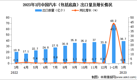 2023年3月中国汽车出口数据统计分析：累计出口额增长显著
