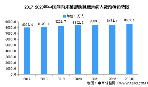 2023年中国颅内动脉瘤患者数据预测分析（图）