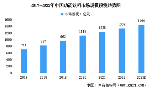 2023年中国功能饮料行业市场规模及行业发展趋势预测分析（图）
