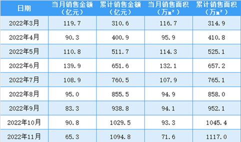 2023年3月新城控股销售简报：销售额同期下降33.81%（附图表）