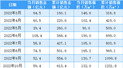 2023年3月中国金茂销售简报：销售额同比增长211.63%（附图表）