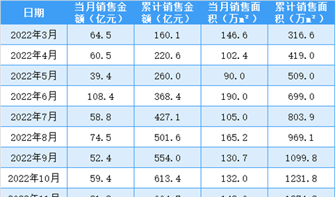 2023年3月中国金茂销售简报：销售额同比增长211.63%（附图表）