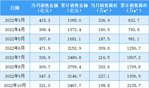 2023年3月万科销售简报：销售额同比上升2.65%（附图表）