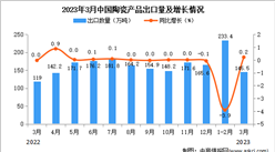 2023年3月中國陶瓷產品出口數據統計分析：出口量超140萬噸