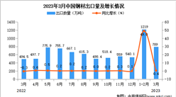 2023年3月中國鋼材出口數據統計分析：累計出口量同比增長超一半