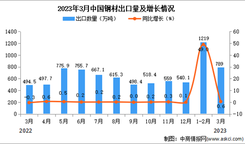 2023年3月中国钢材出口数据统计分析：累计出口量同比增长超一半