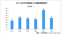 2023年中國創新藥市場現狀及發展前景預測分析（圖）