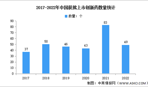2022年中国获批上市创新药市场数据分析：13款创新药在中国实现全球首批（图）