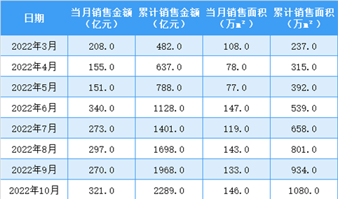 2023年3月中海地产销售简报：销售额同比增长89.7%（附图表）