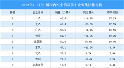 2023年1-3月中国国内汽车销量前十企业集团排行榜（附榜单）