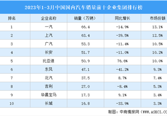 2023年1-3月中国国内汽车销量前十企业集团排行榜（附榜单）