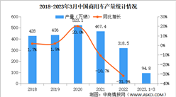 2023年3月中国商用车产销量情况：销量同比增长17.4%（图）