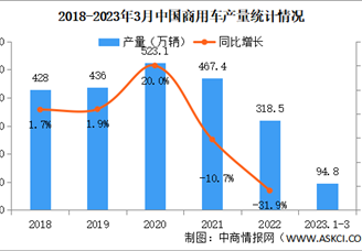 2023年3月中国商用车产销量情况：销量同比增长17.4%（图）