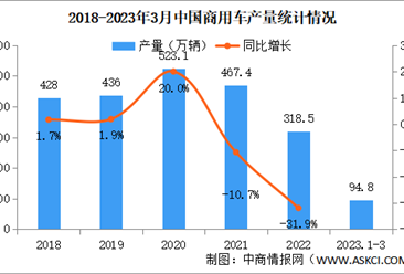 2023年3月中国商用车产销量情况：销量同比增长17.4%（图）