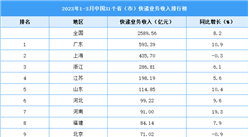 2023年1-3月中国31省市快递业务收入排行榜（图）