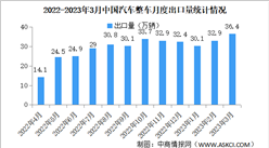 2023年3月中國汽車出口情況：新能源汽車出口量同比增長3.9倍（圖）