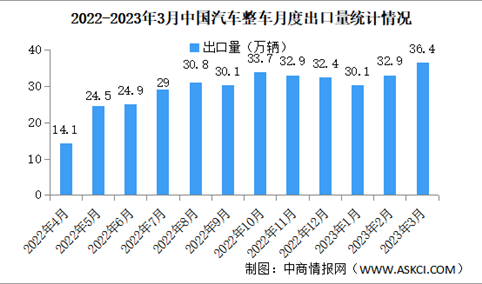 2023年3月中国汽车出口情况：新能源汽车出口量同比增长3.9倍（图）